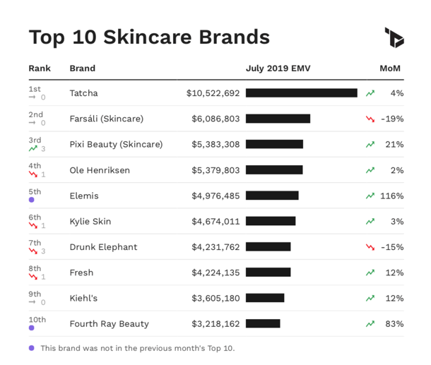 Top 10 Cosmetic Brands in the World