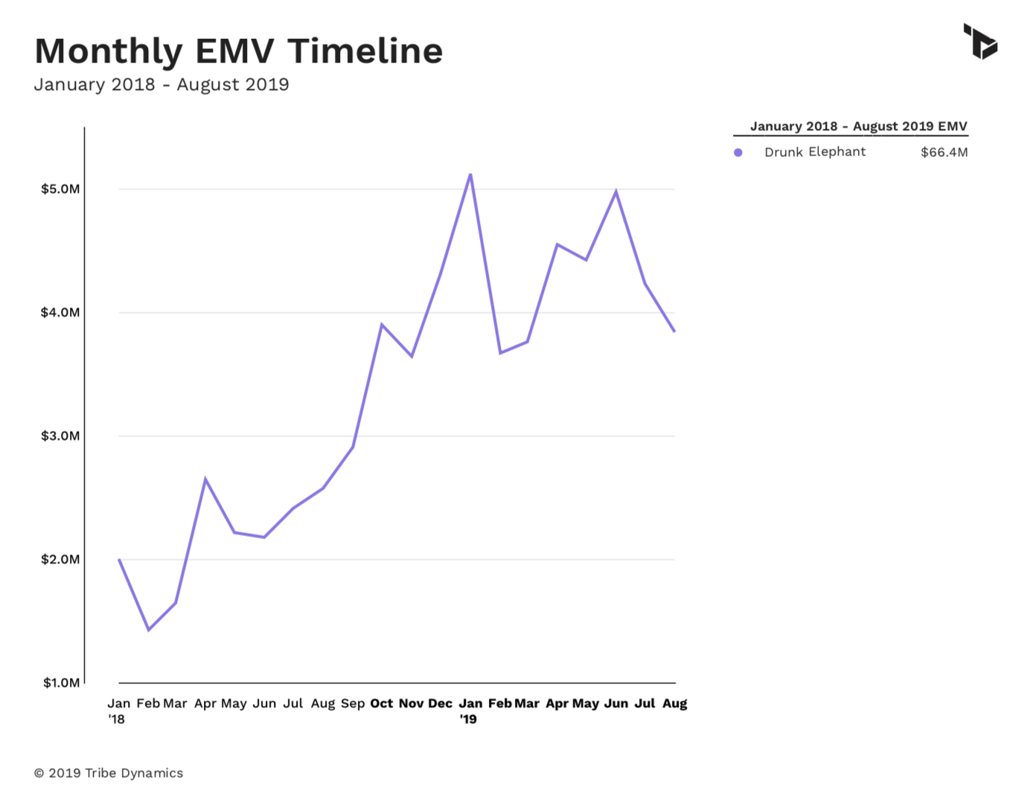 A chart showing Drunk Elephant's Earned Media Value performance from January 2018 to August 2019.