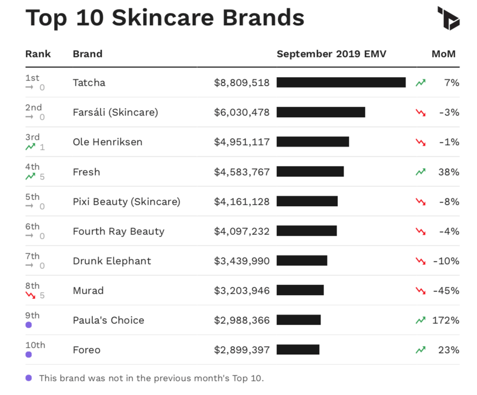 Chart showing Top 10 skincare brands in the U.S. by EMV performance in September 2019.