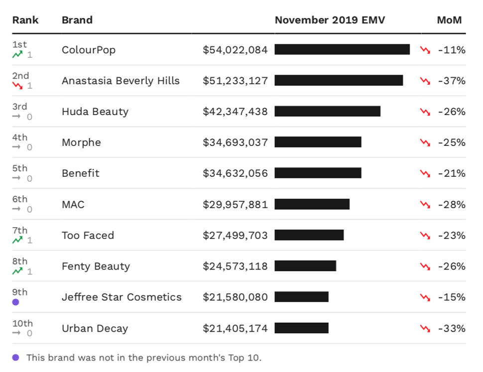 A chart showing the top 10 makeup brands in the U.S. by November EMV performance.