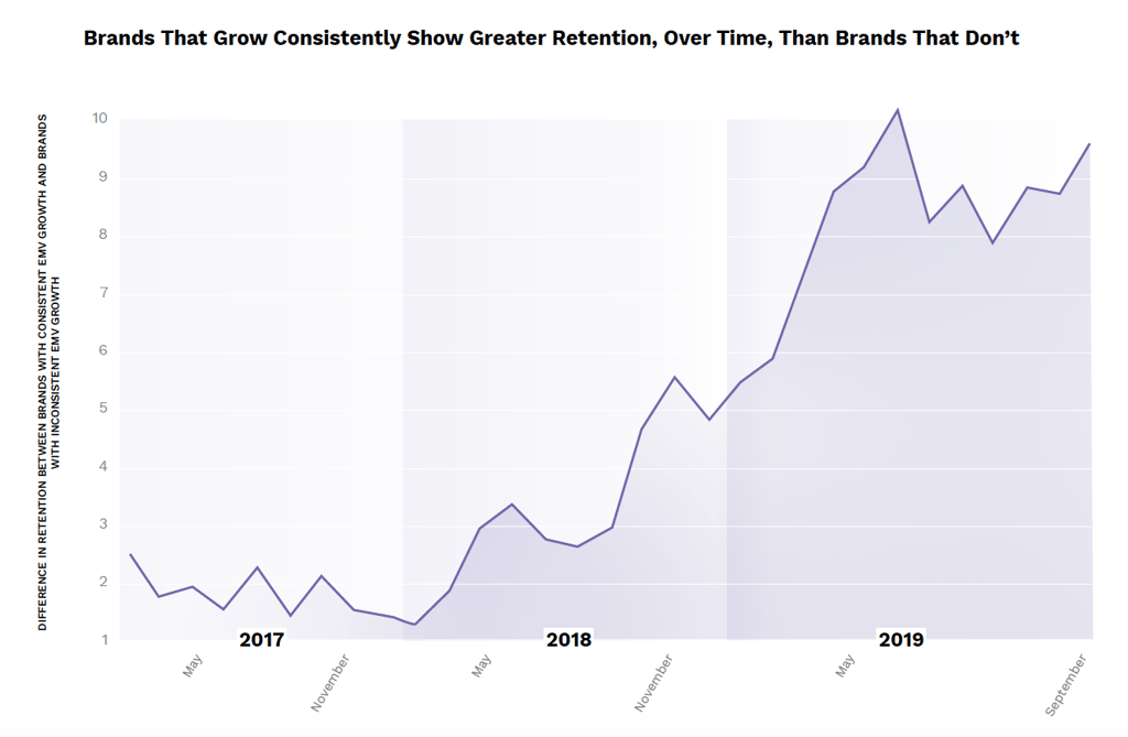 A line graph showing that brands who grow in EMV have stronger influencer retention, over time, than those who don’t.