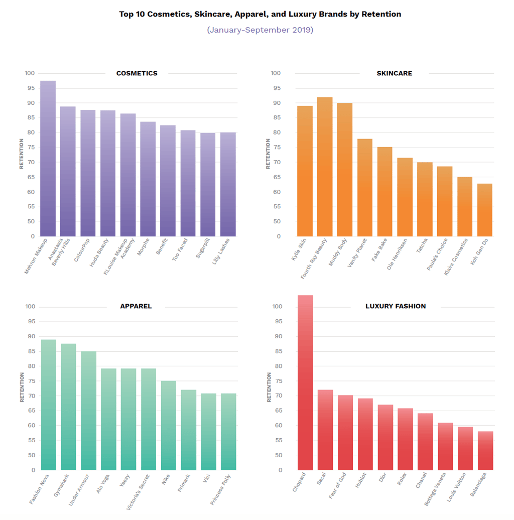 Four bar graphs showing the top 10 cosmetics, skincare, apparel, and luxury fashion brands by influencer retention.