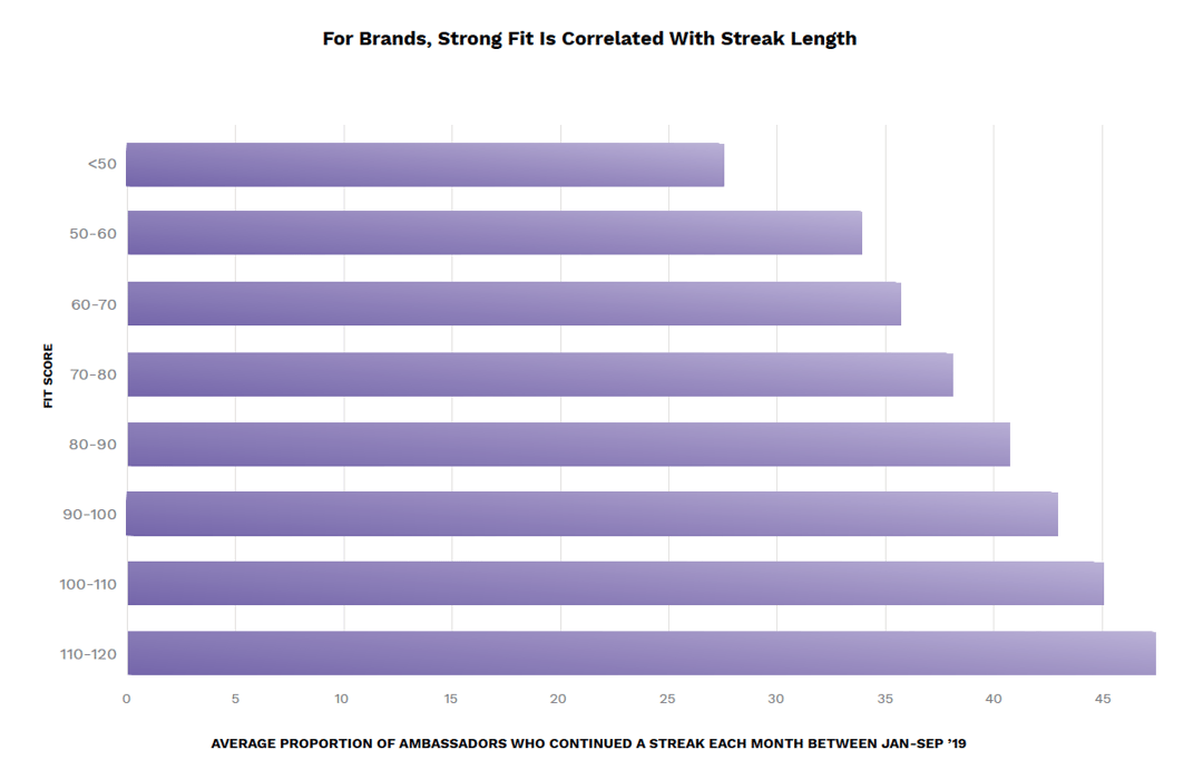 A bar graph showing how strong fit is correlated with streak length.