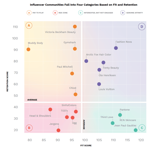 A chart with 4 quadrants showing where brands fall based on fit and retention.