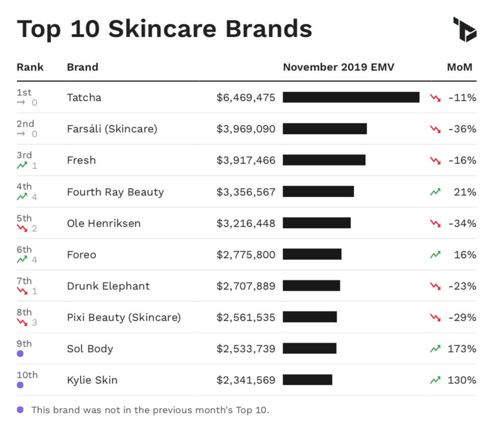Chart showing Top 10 skincare brands by EMV performance in November 2019.