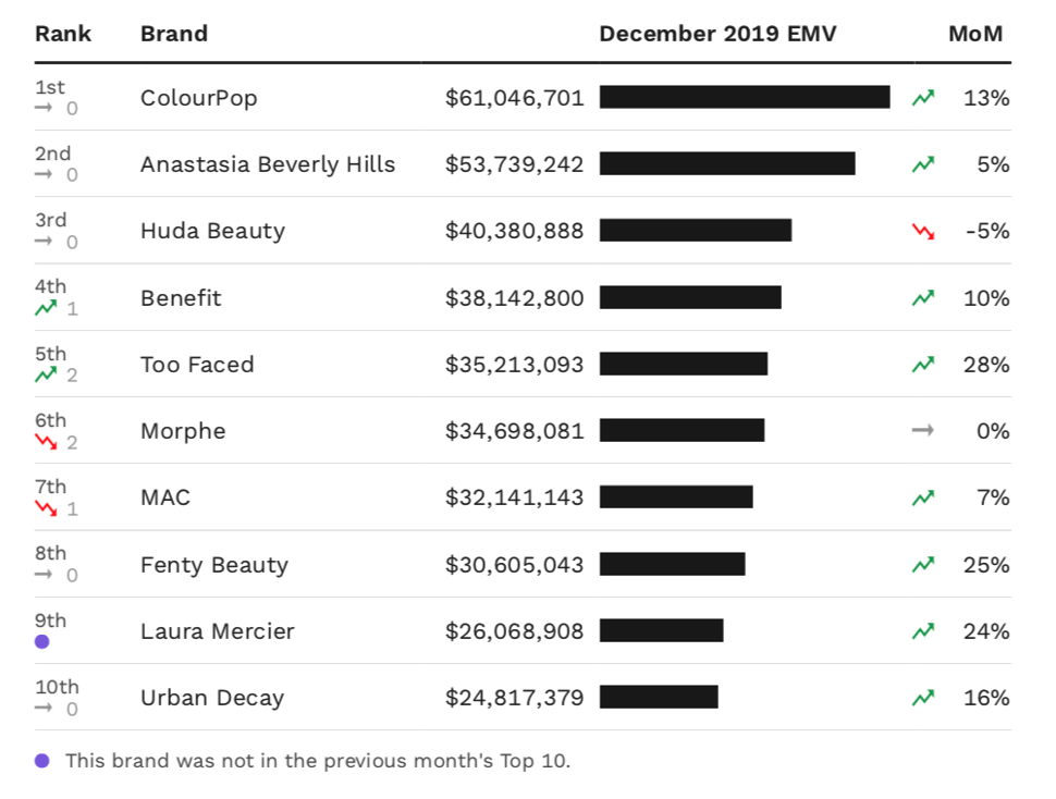 December's Top Makeup Brands: Too Faced, Fenty Beauty Close 2019