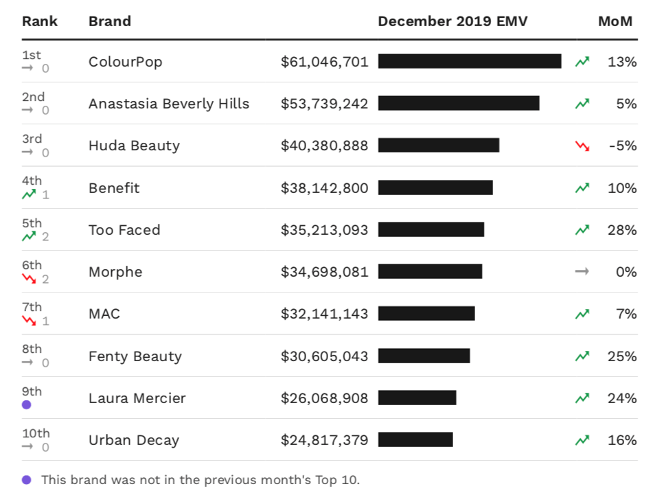 A chart showing the top 10 makeup brands in the U.S. by December EMV performance.