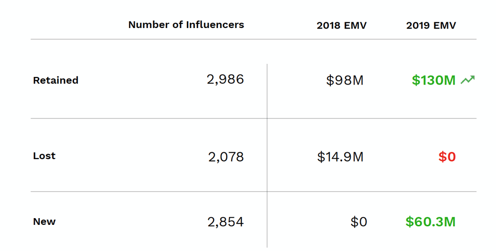 A chart showing Milani’s EMV from retained, lost, and new influencers for 2018 and 2019.
