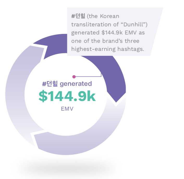An infographic demonstrating Korean media’s sizable impact on Dunhill’s Paris Fashion Week EMV totals.