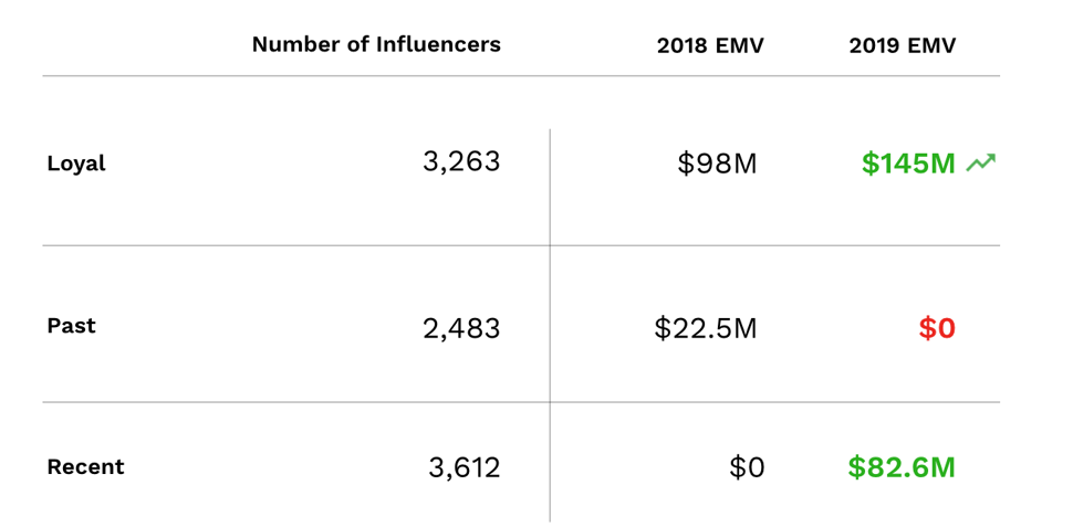 A chart showing E.L.F.’s influencer community from 2018-2019, broken into loyal, past, and recent fans.