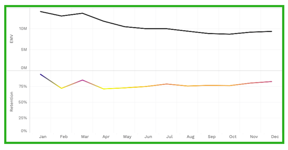 A graph showing Alo Yoga’s EMV, relative to its retention rate, throughout 2019.