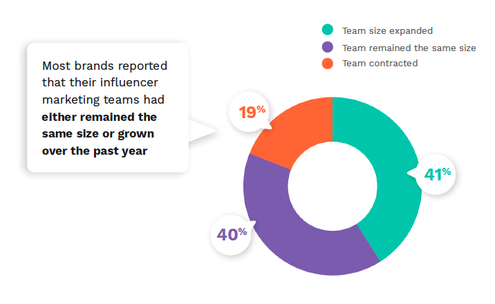 An infographic showing the continued growth of the influencer marketing industry.