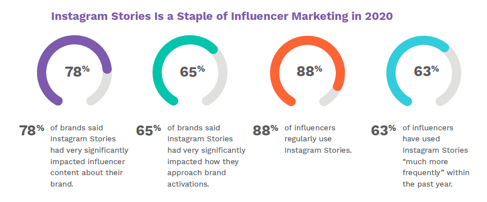 An infographic showing the increased relevance of Instagram Stories to influencer marketing.