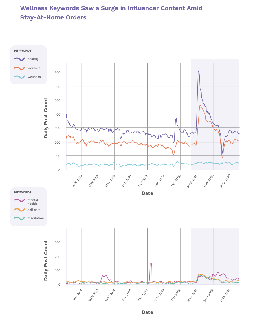 Image text: A graph demonstrating how many influencer posts per day mention wellness-related keywords, including “healthy,” “workout,” “wellness,” and “self care.”