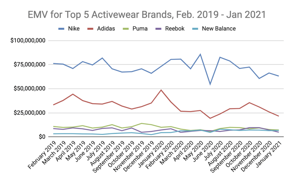 A line graph displaying monthly EMV for the 5 top activewear brands from February 2020 to January 2021.