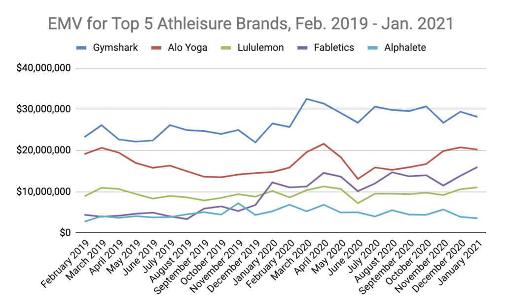 A line graph displaying monthly EMV for the 5 top athleisure brands from February 2019 to January 2021.