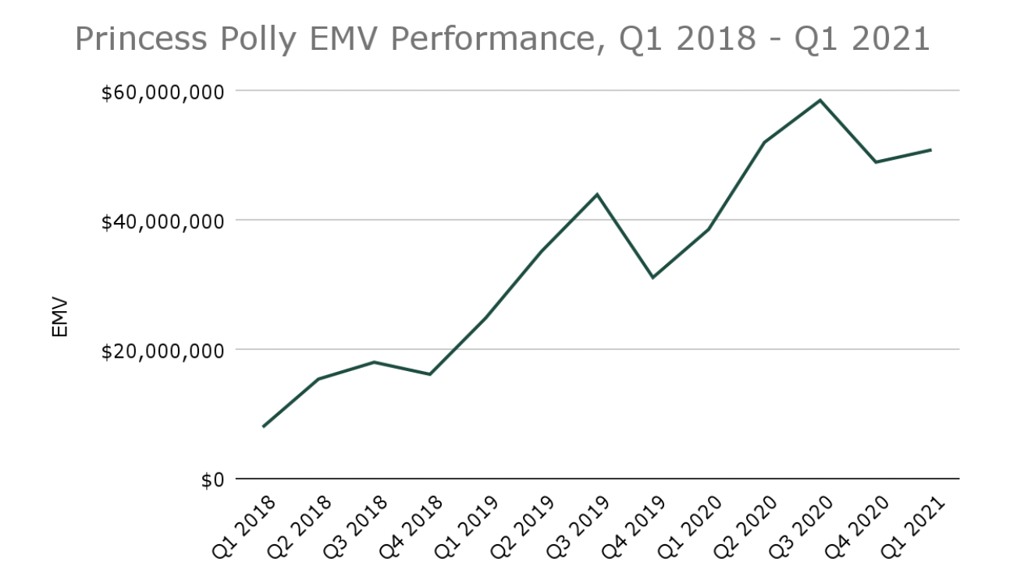 A line graph displaying Princess Polly’s EMV from Q1 2018 to Q1 2021.