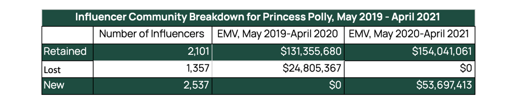 A table displaying Princess Polly’s number of retained, lost, and new influencers, along with the Earned Media Value (EMV) generated by each group of influencers.