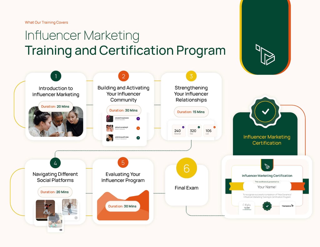 A graphic illustrating the components of the Influencer Marketing Certification Program.