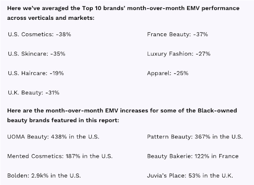 An infographic from the June Tribe Top 10 report comparing the average month-over-month EMV declines across beauty and fashion verticals and markets to the MoM EMV growths seen by many Black-owned beauty brands.