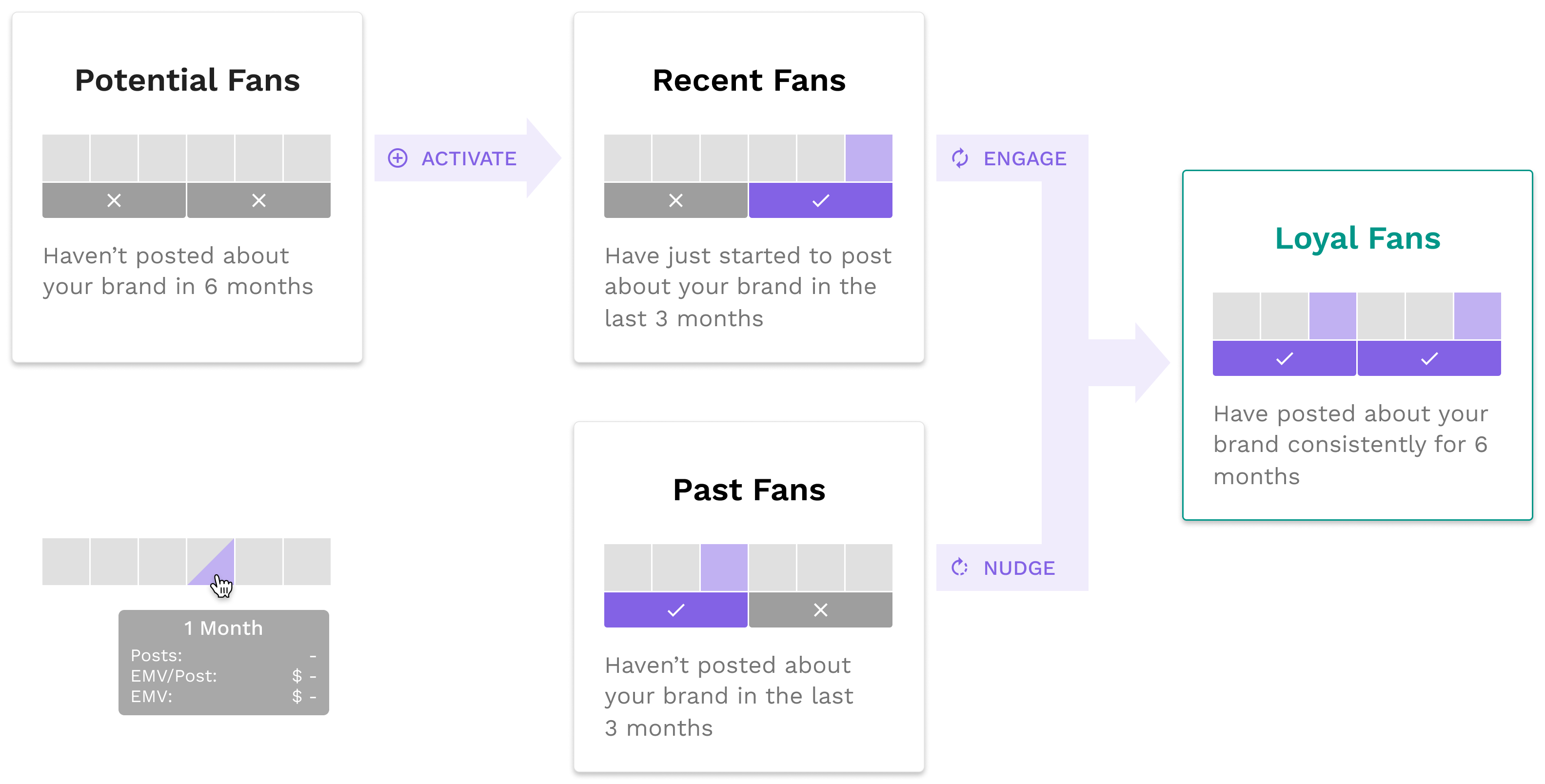 A gif illustrating Tribe Dynamics’ four influencer community groupings based on a six-month posting history.