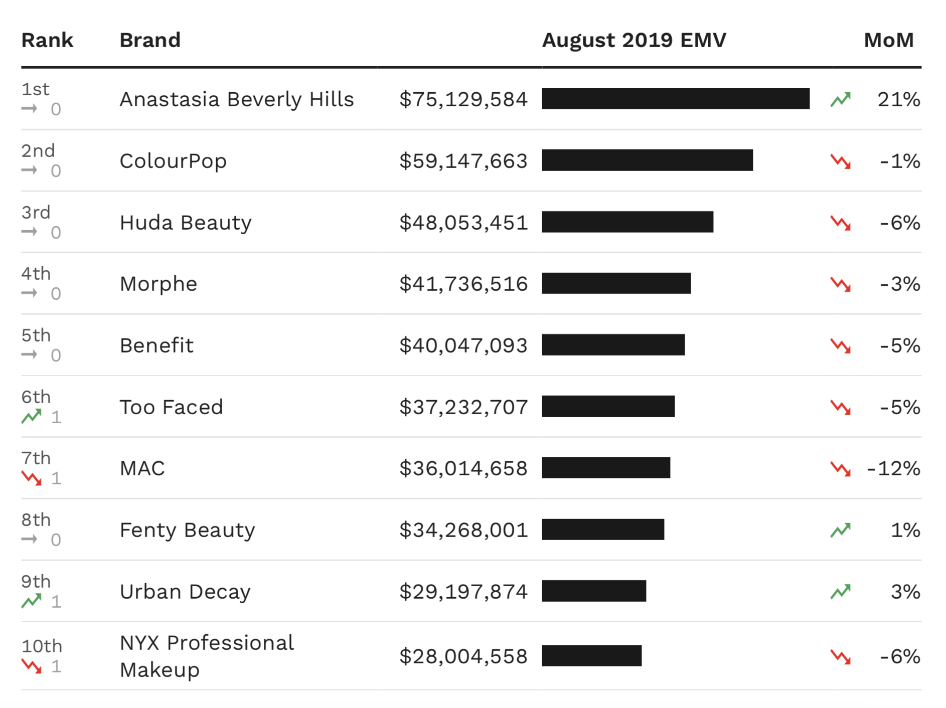 The Global Influencer Campaigns Behind August’s Top Makeup Brands