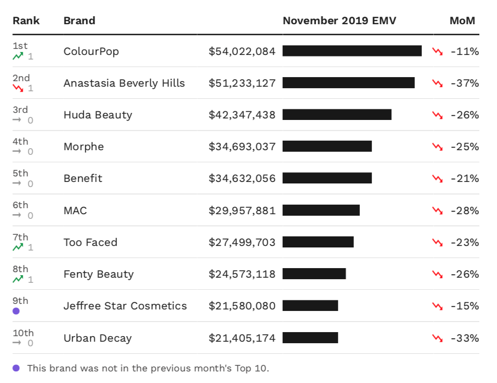 November's Top Makeup Brands: ColourPop Dethrones Anastasia Beverly Hills,  Influencer-founded Brands Power Growth