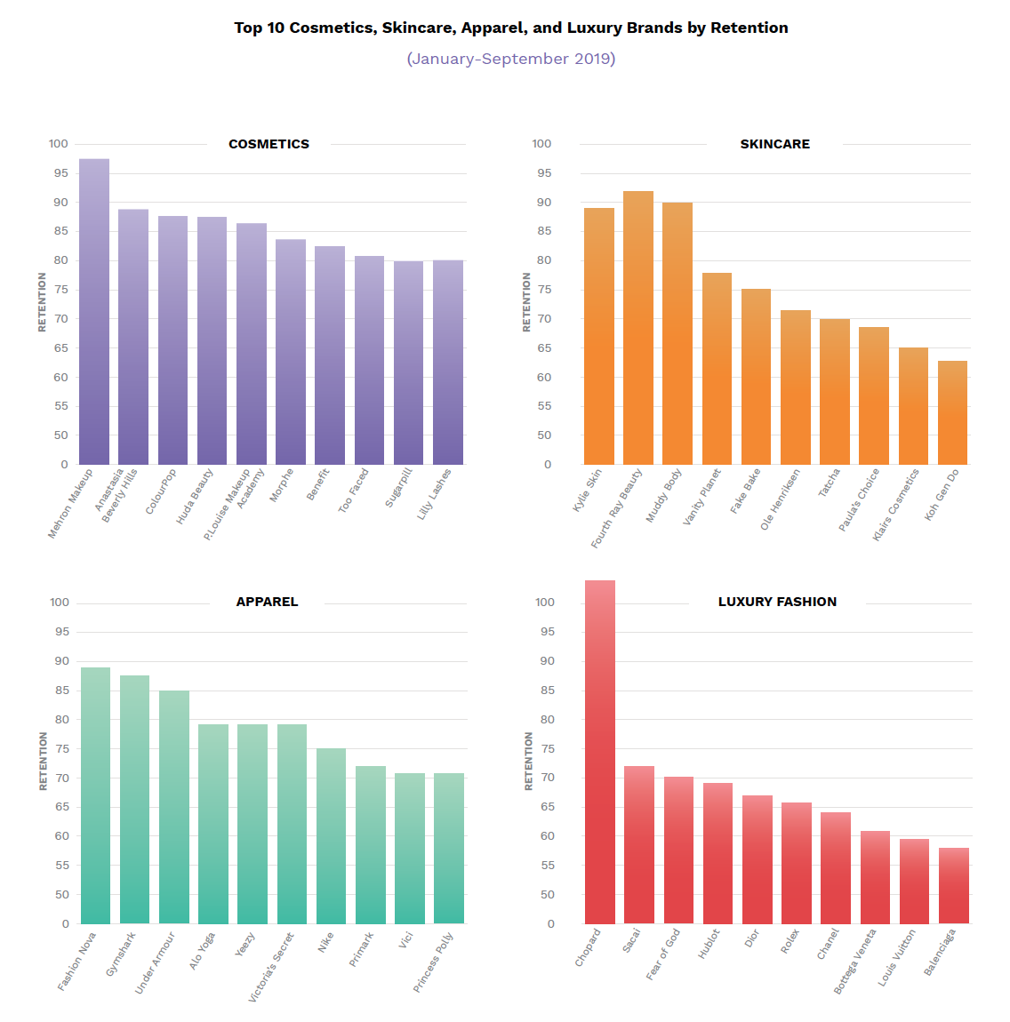 Four bar graphs showing the top 10 cosmetics, skincare, apparel, and luxury fashion brands by influencer retention. 