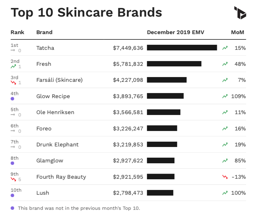 December Beauty Rankings: Top 10 Skincare Brands in the US
