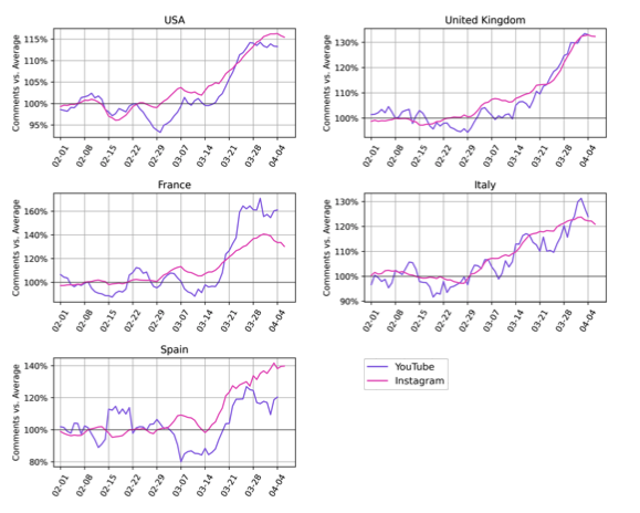 A set of graphs displaying the growth in comments on influencers’ branded YouTube and Instagram content in the U.S., U.K., France, Italy, and Spain.